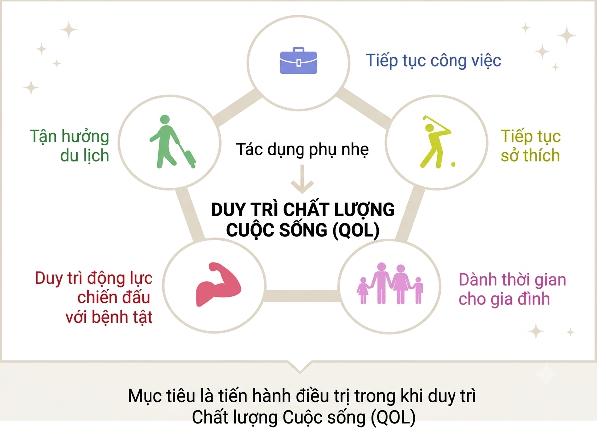 Sơ đồ duy trì chất lượng cuộc sống QOL cho bệnh nhân khi điều trị